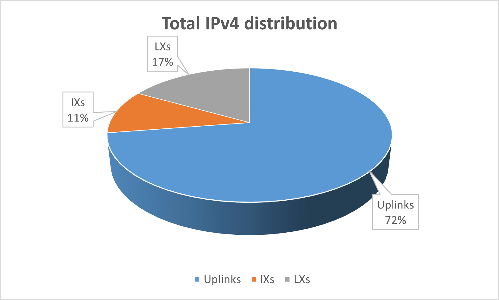 ipv4 distribution march 2023